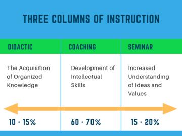 chart of 3 types of teaching